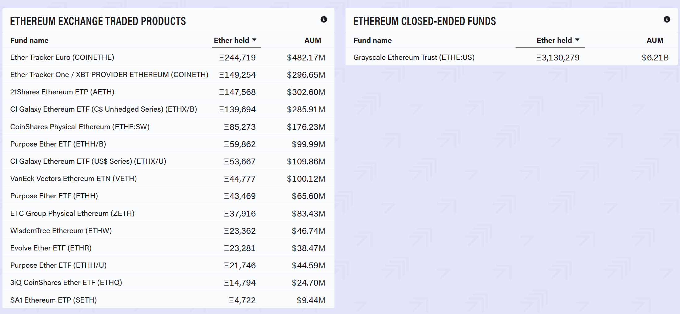 Ethereum holdings of the largest funds at a glance. Source: Bytetree