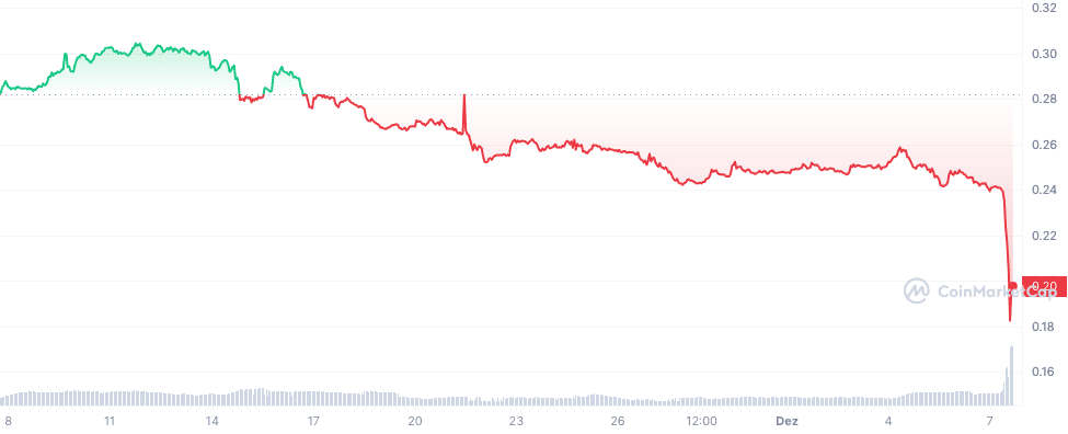 A token that goes against the trend / Source: coinmarketcaphttps://coinmarketcap.com/currencies/defichain/