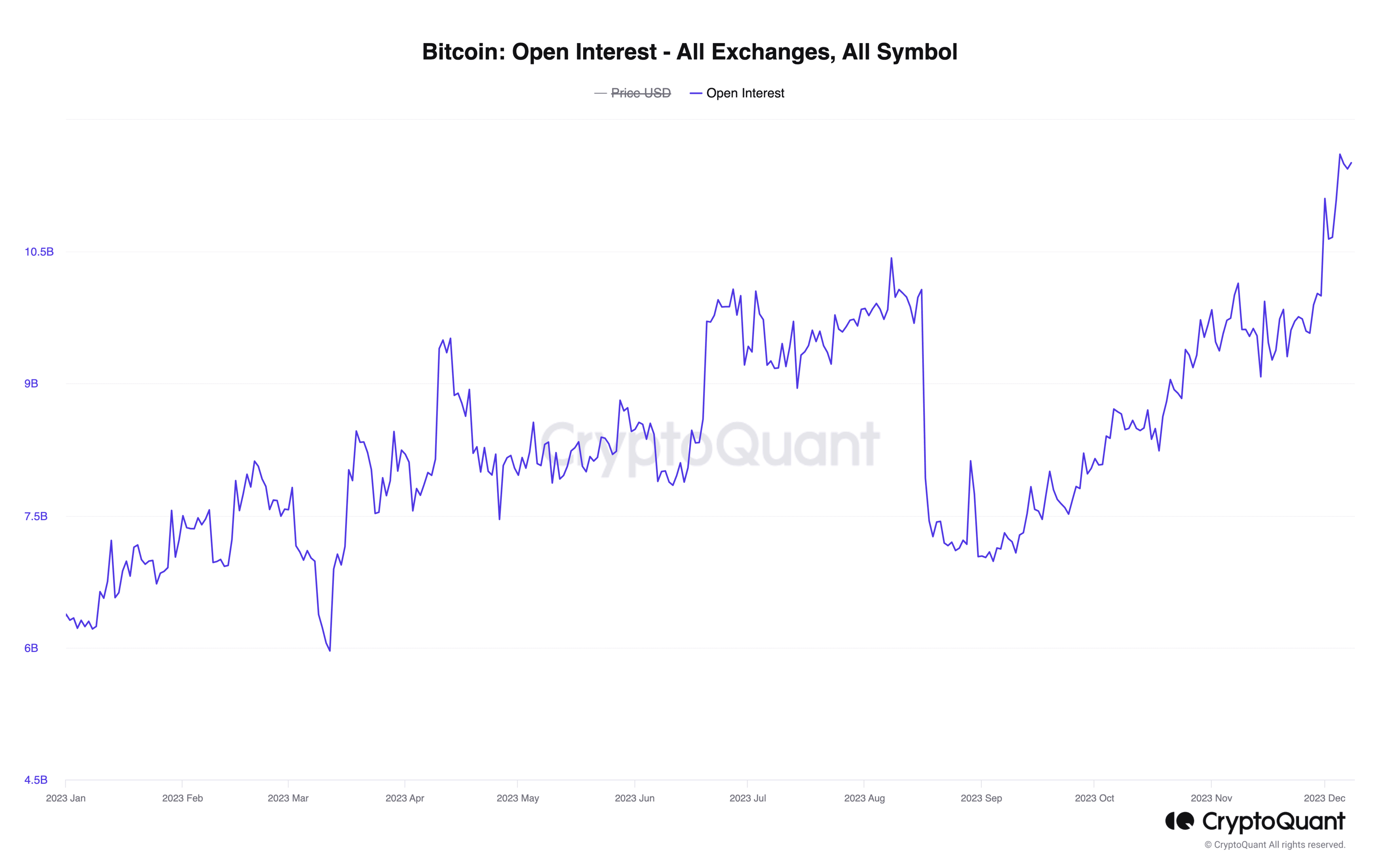 Bitcoin open rente sinds begin 2023