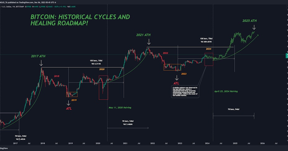 Bitcoin historical cycles