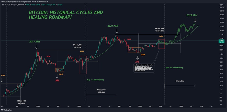 Bitcoin historical cycles