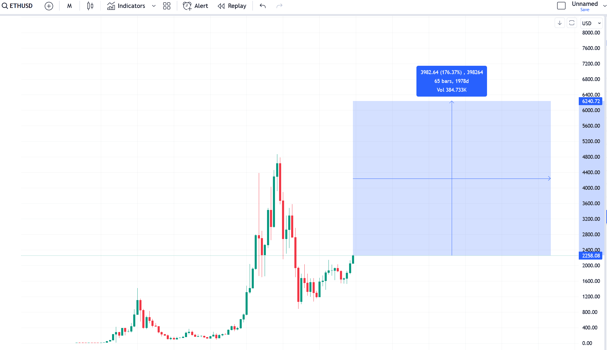 Marktkapitalisatie van Ethereum