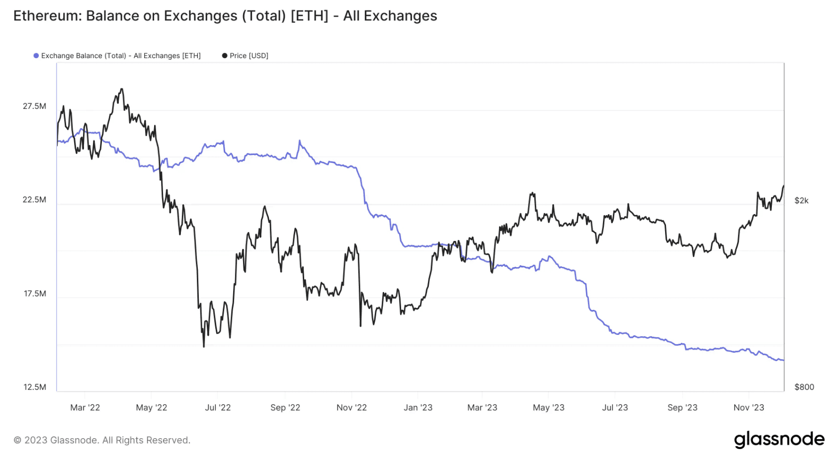 Ethereum holdings on crypto exchanges.