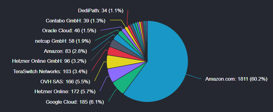 Distributie van nodes naar serverproviders