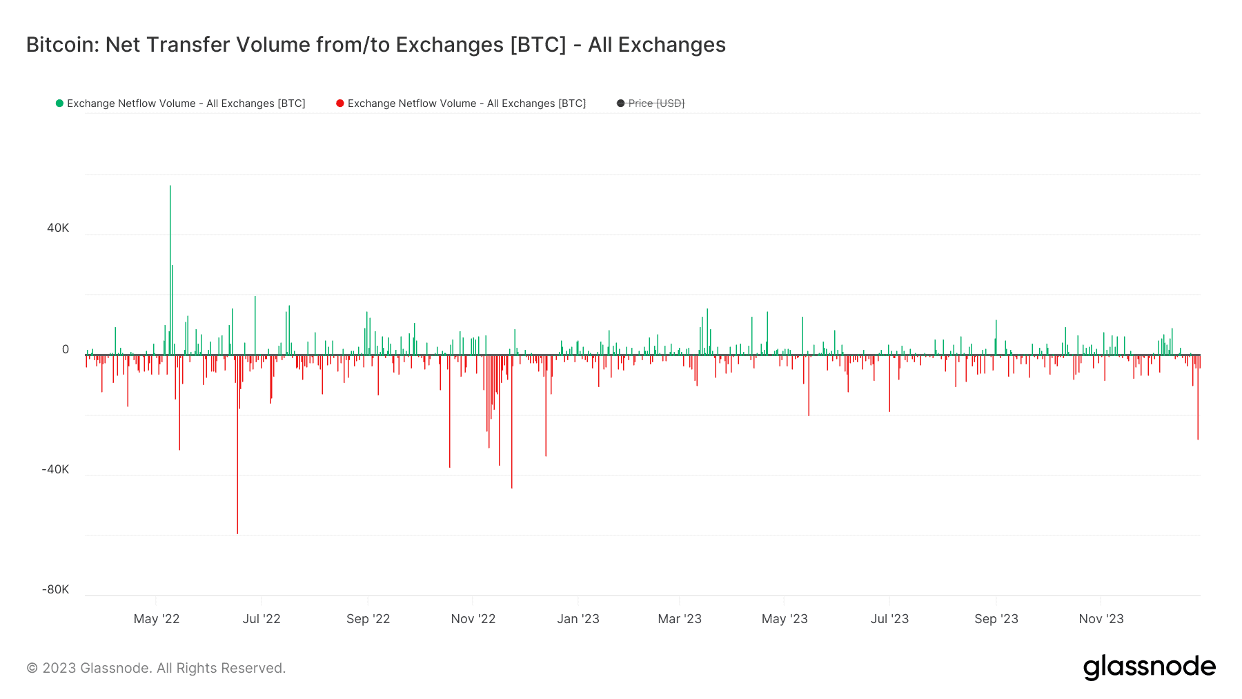 Op 27 december (rode lijn aan het einde) verliet meer dan 28.000 BTC gecentraliseerde exchanges I Bron: Glassnode