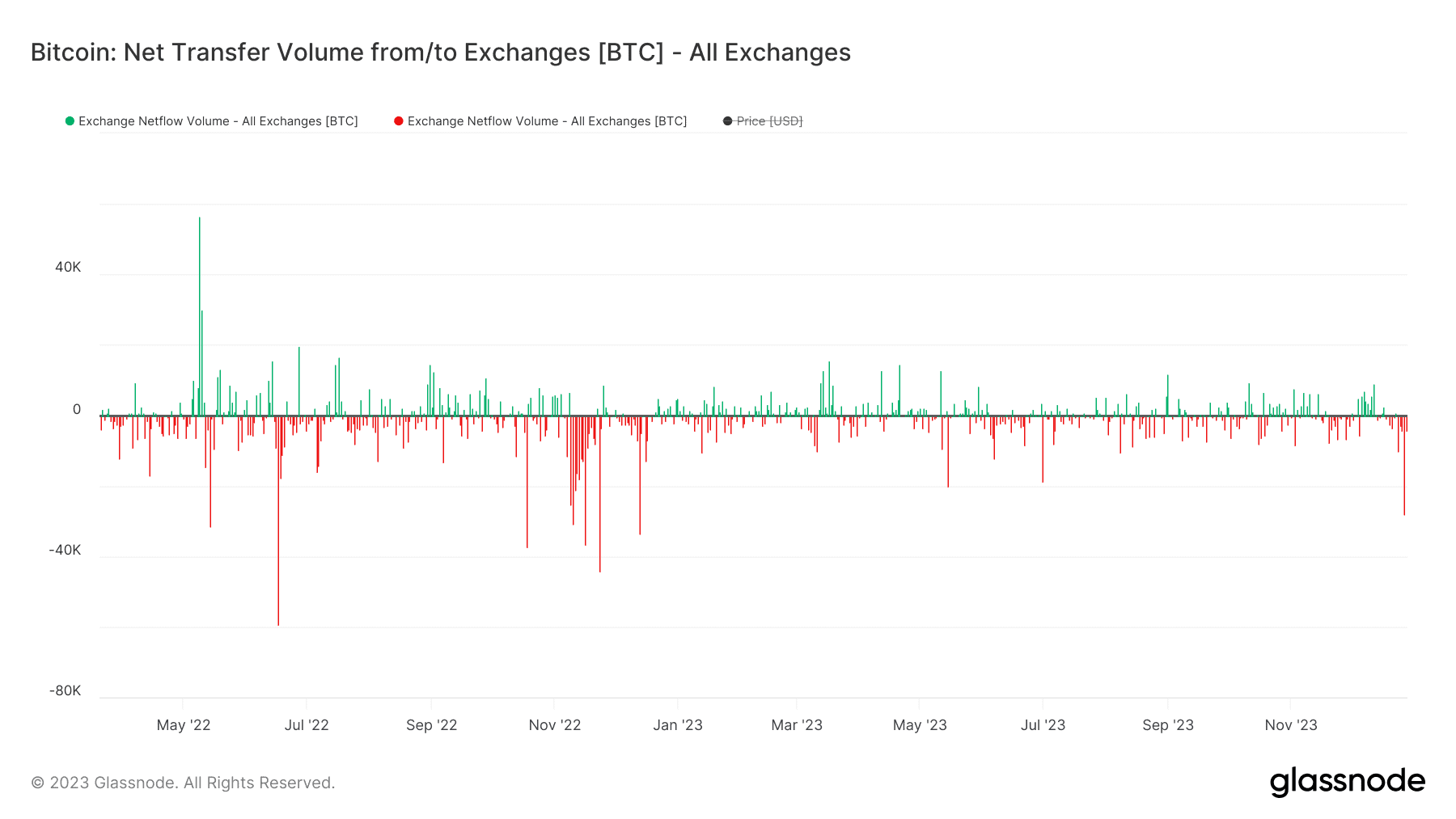 On December 27 (red line at the end) more than 28,000 BTC left centralized exchanges I Source: Glassnode