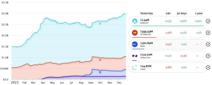 Stablecoin market cap op de grootste Layer 2-netwerken. Bron: growthepie.xyz