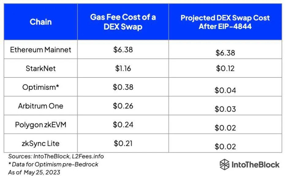 Current transaction costs on different Layer 2 networks.