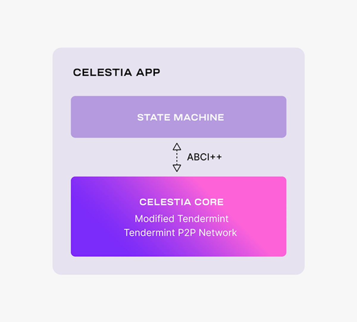 Celestia app