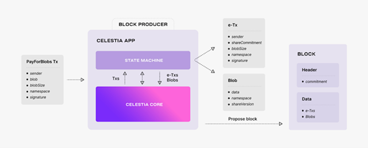 Celestia app transactie