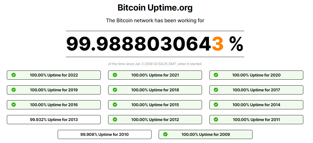 De uptime van Bitcoin wordt elk jaar beter