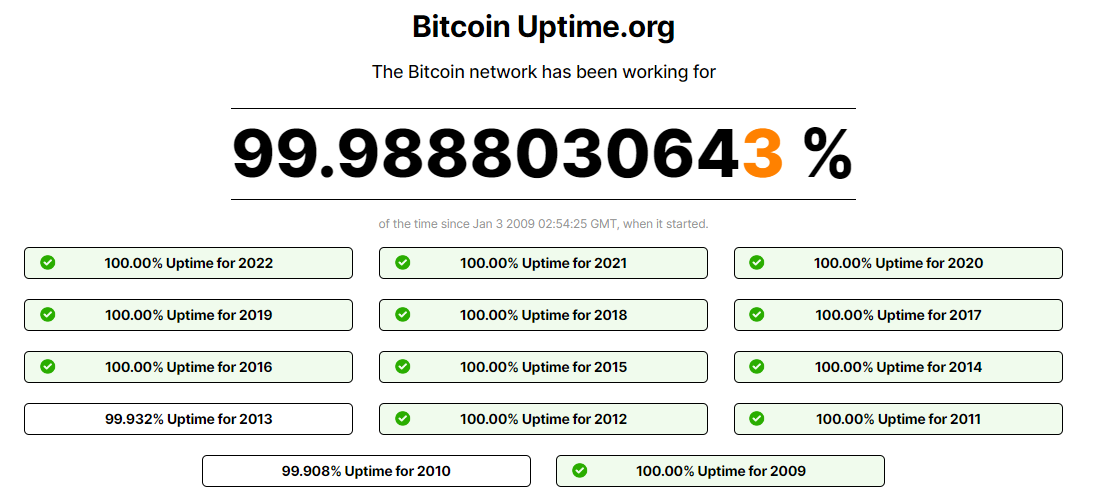 Bitcoin uptime gets better every year