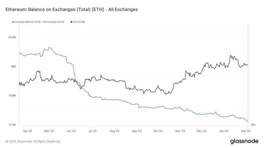 ETH exchange holdings blijven dalen