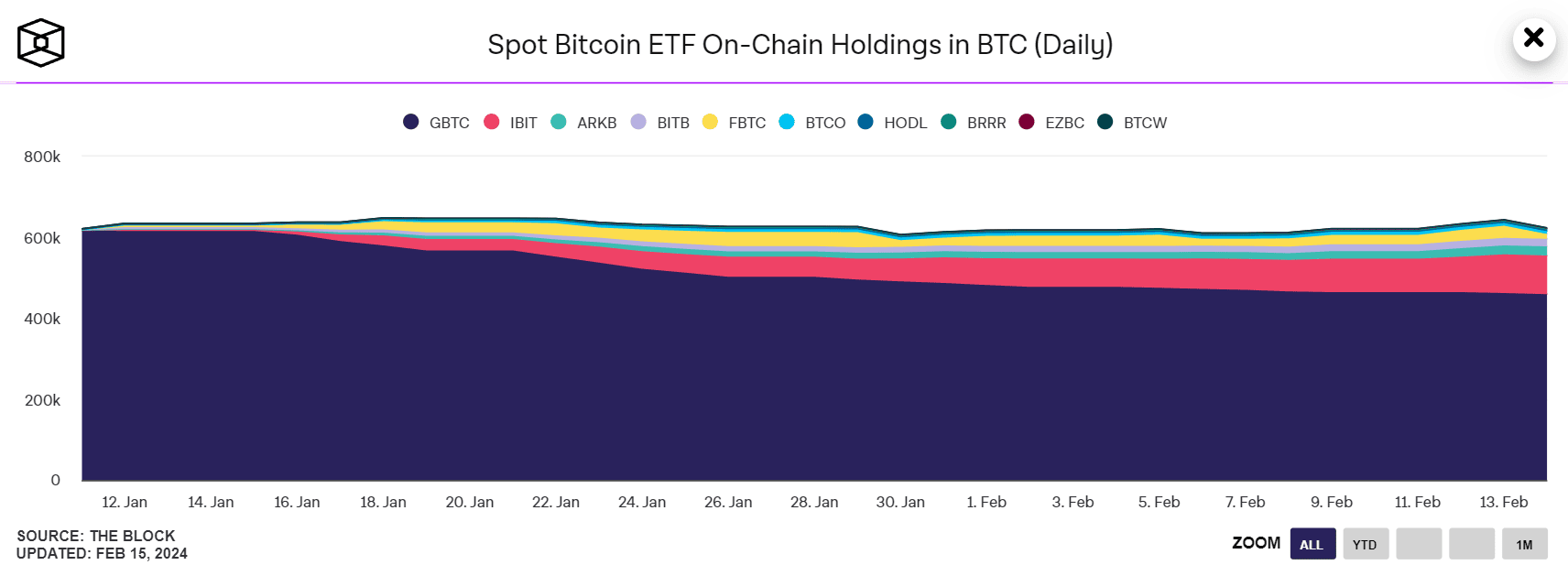 Dit is hoeveel Bitcoin de ETF uitgevers bezitten I Bron: The Block