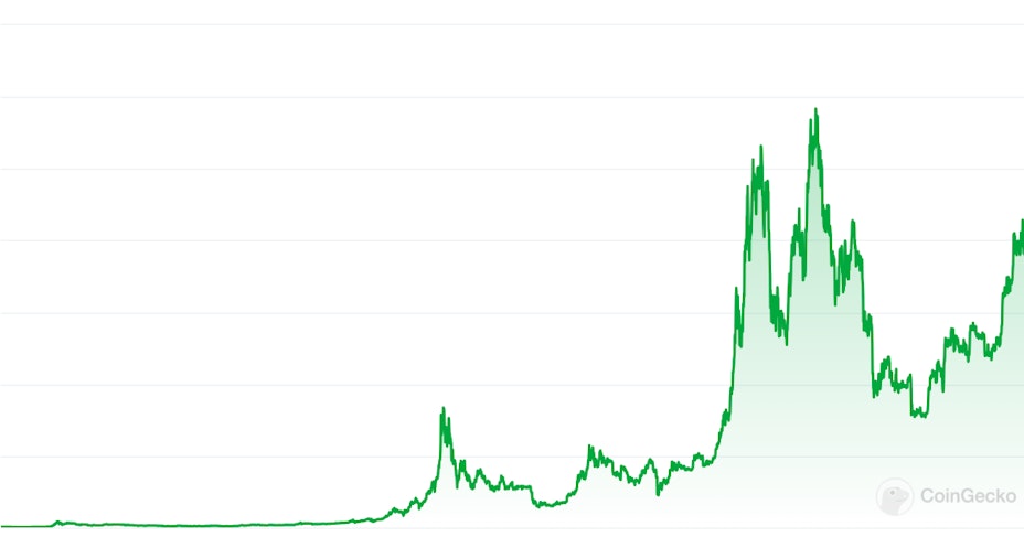 Bitcoin chart Coingecko