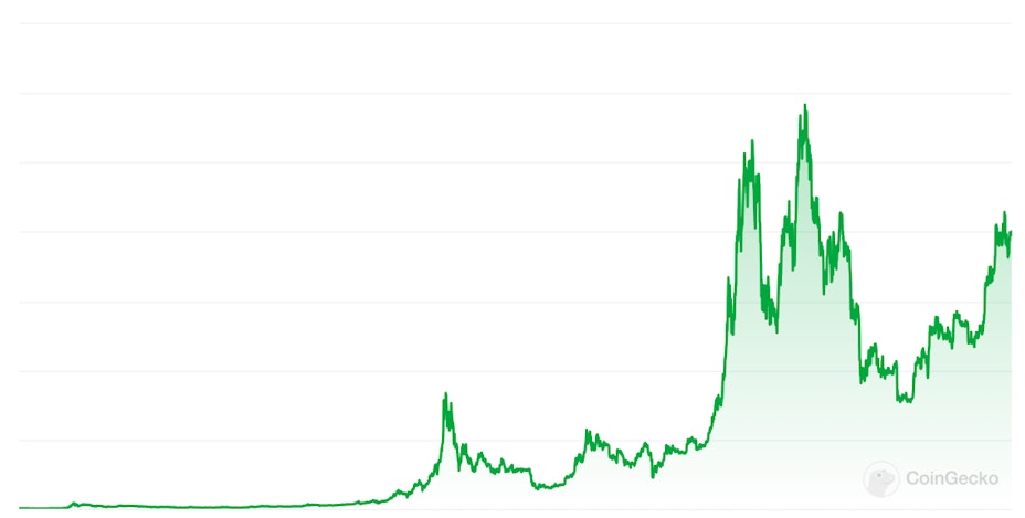Bitcoin chart Coingecko