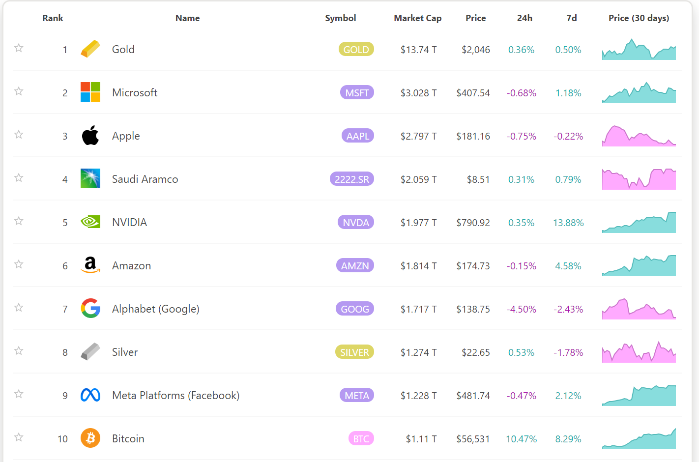 top 10 assets