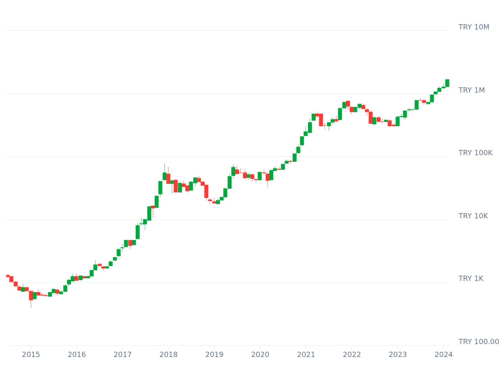 Lira vs BTC