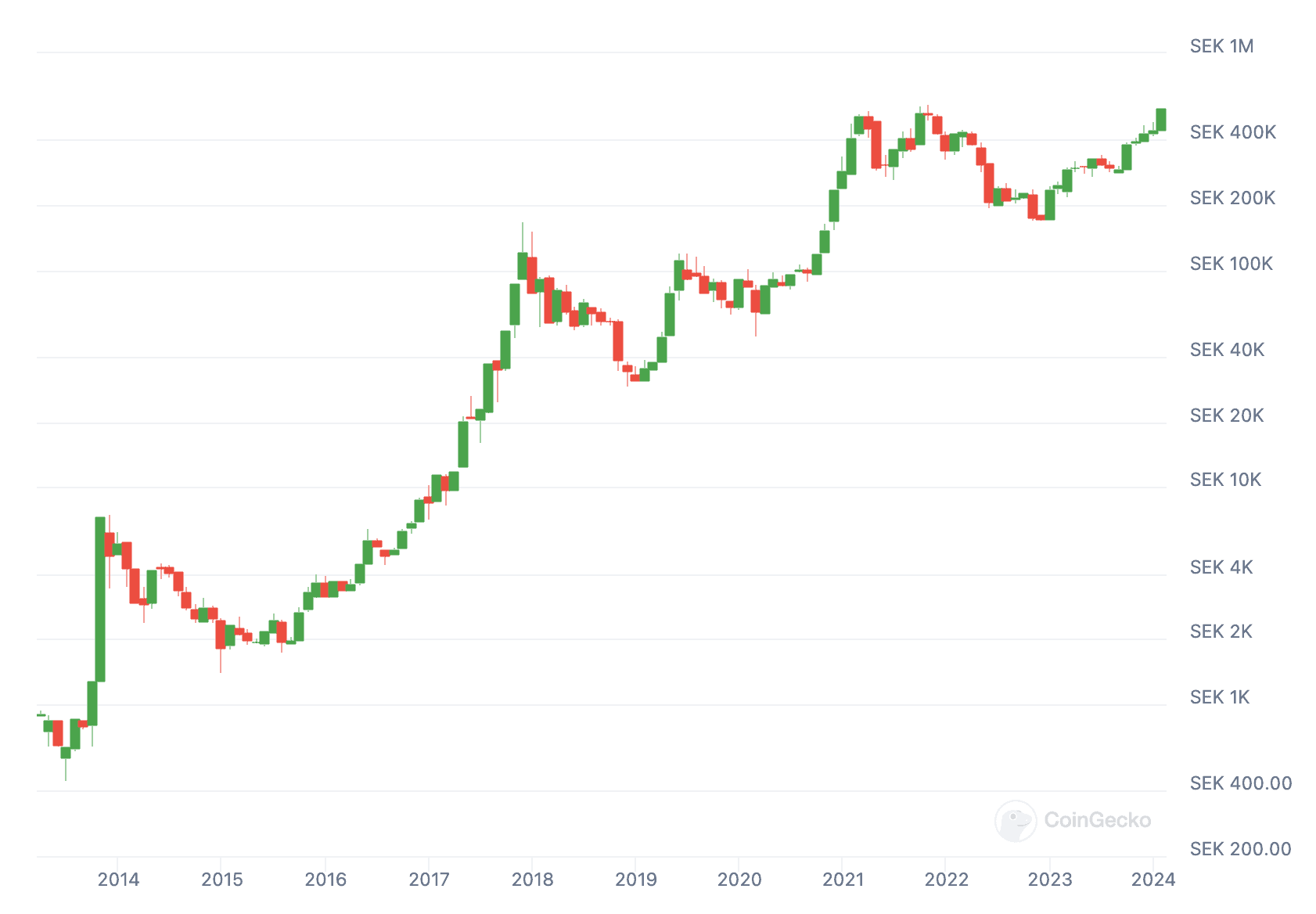 Swedish Kronen vs BTC