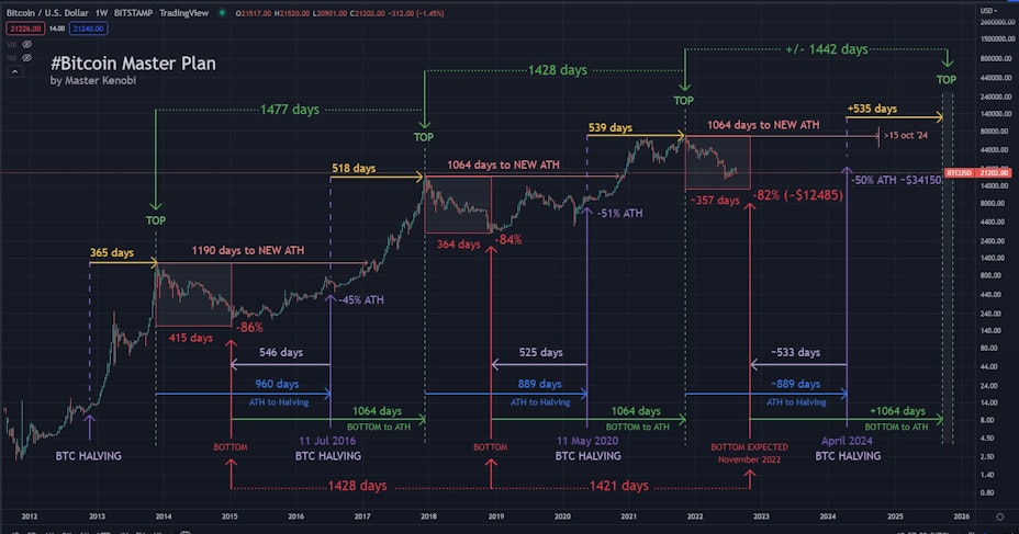 Bull Run 2024 – 2025 : Le halving du Bitcoin comme guide