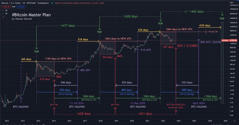 Corsa al rialzo 2024 – 2025: Il dimezzamento del Bitcoin come guida