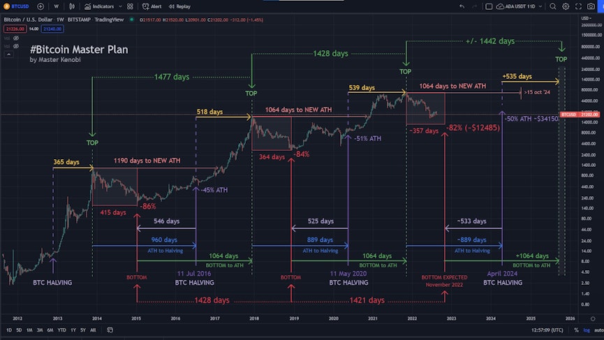 Corsa al rialzo 2024 – 2025: Il dimezzamento del Bitcoin come guida
