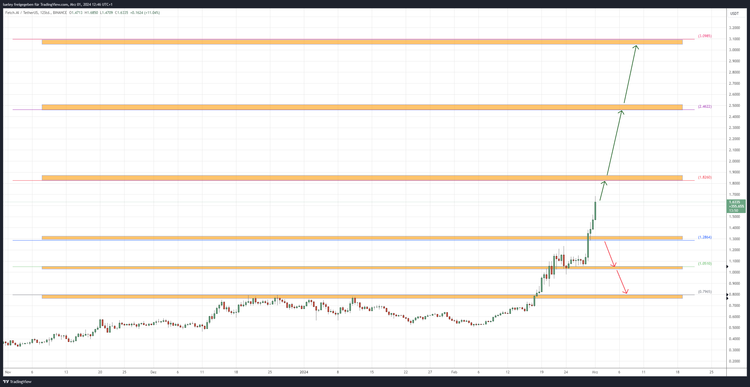 Price analysis FET