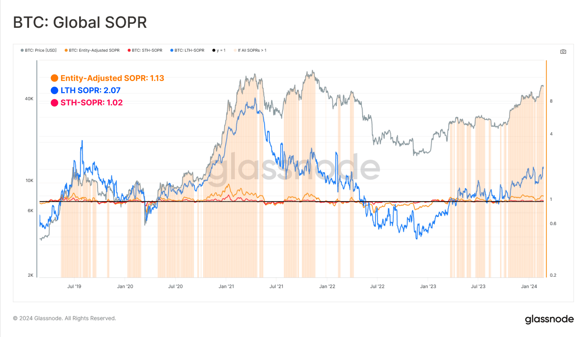 BTC: Global SOPR