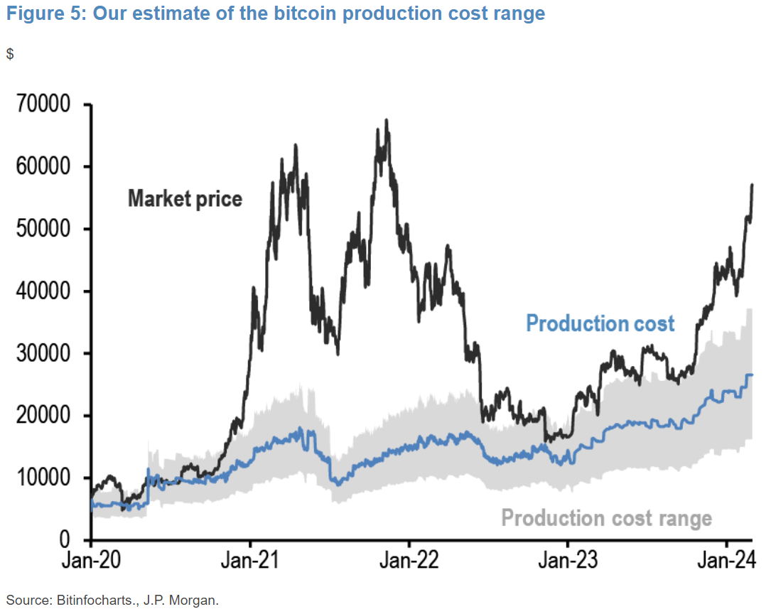 De productiekosten voor één Bitcoin stijgen voortdurend I Bron: JPMorgan