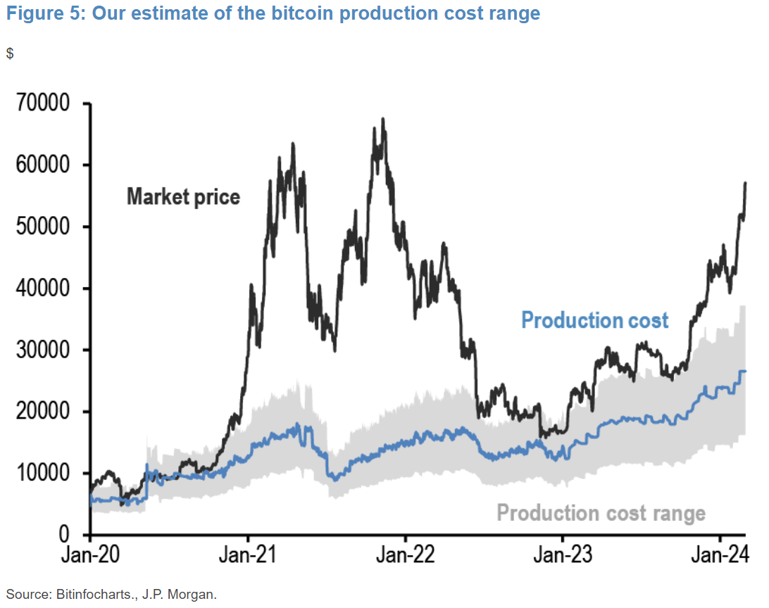 The cost of production for one Bitcoin is constantly rising I Source: JPMorgan