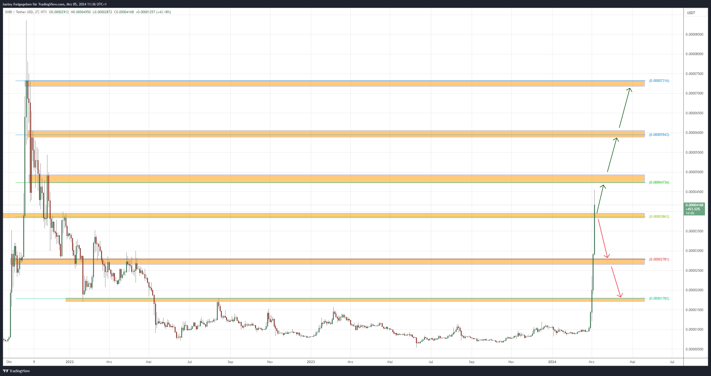 SHIB/USDT