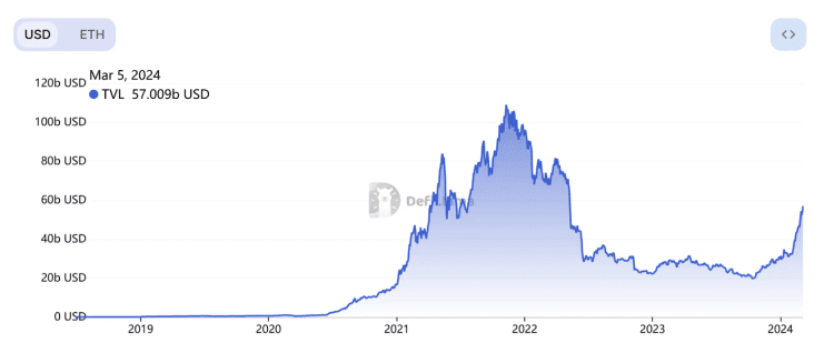 Totale waarde vergrendeld van de DeFi in Amerikaanse dollars. Bron: DefiLlama