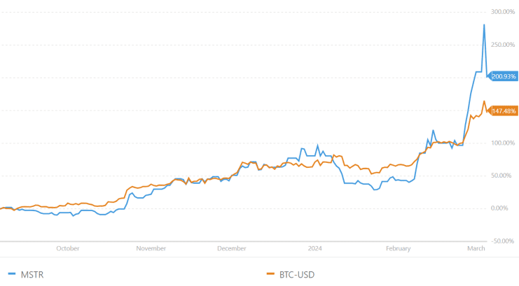 BTC correleert met MSTR I Bron: Portfolioslab