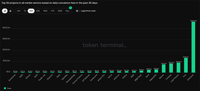 Fees Ether