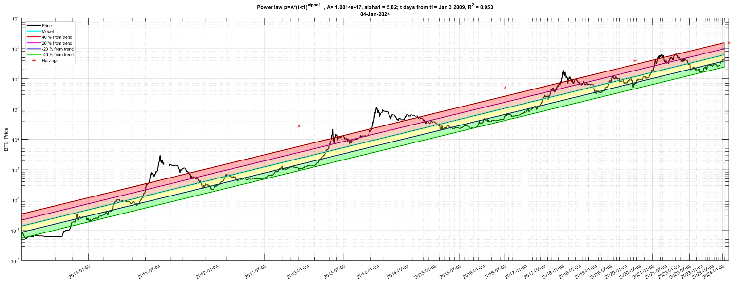 The "power law" seems to set the direction for Bitcoin holdings