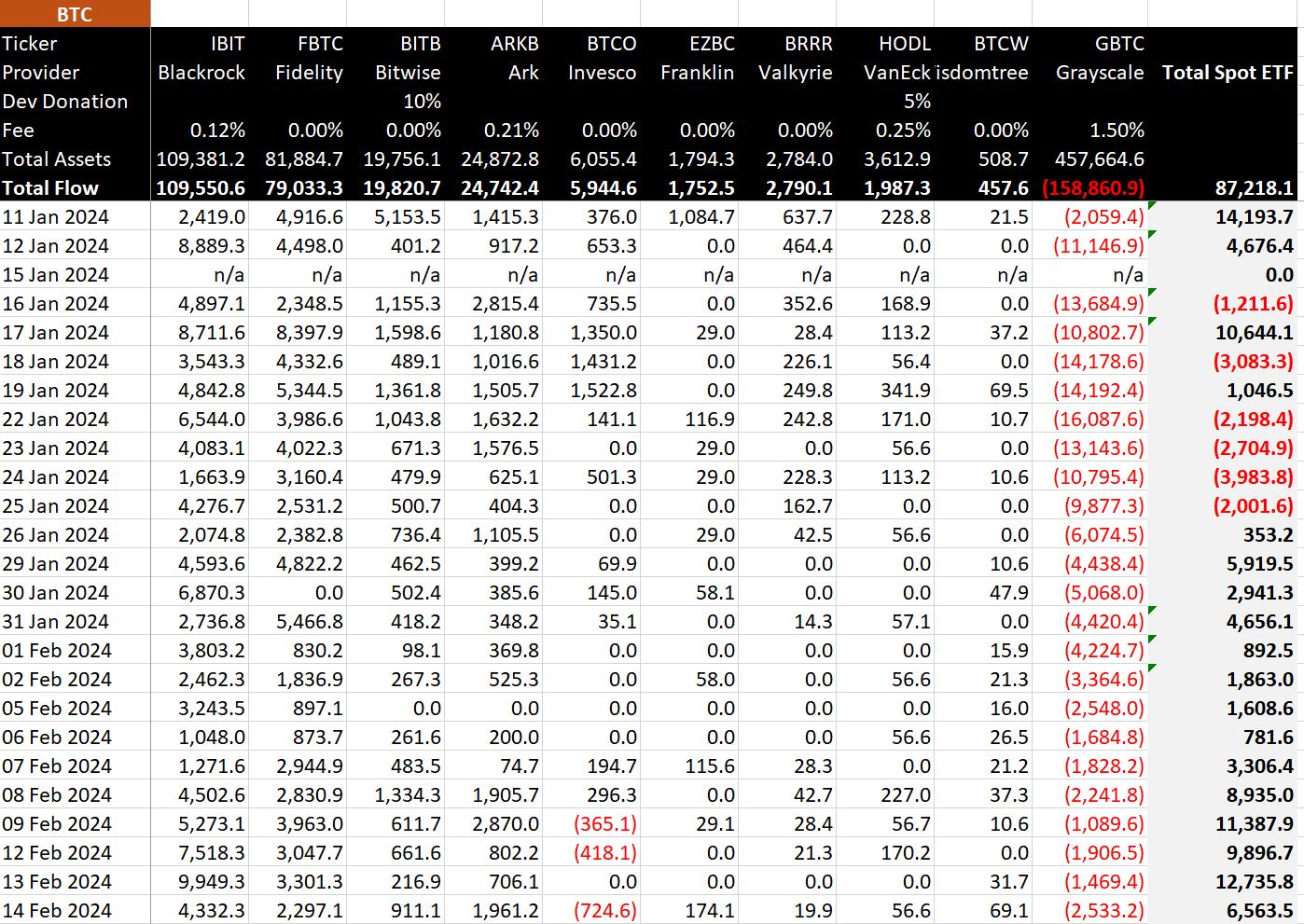 The right-hand column shows the daily inflows and outflows of all BTC spot ETFs