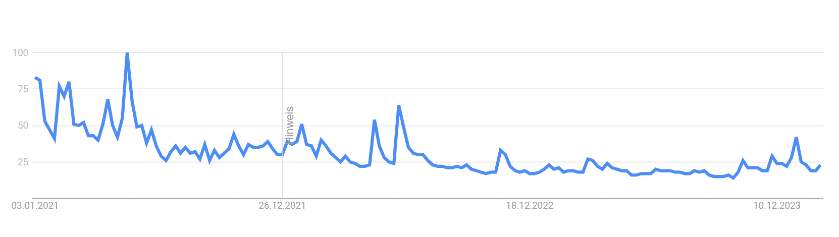 Het zoekvolume was op zijn hoogst in mei 2021