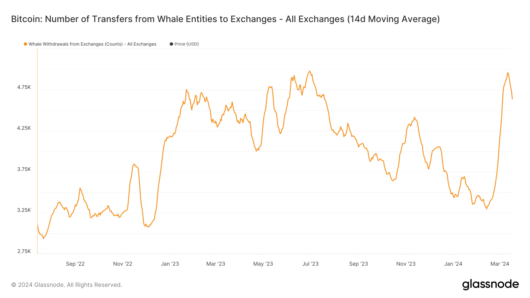 Dit is hoeveel BTC er per dag van Whale naar exchange accounts stroomt. Bron: Glassnode