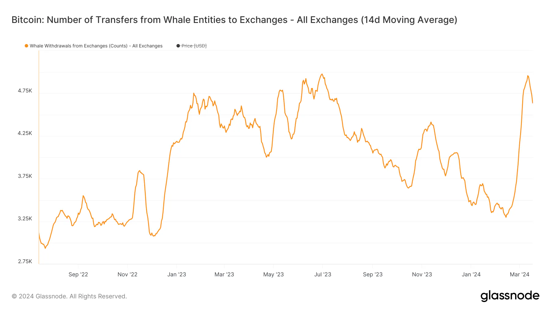 This is how much BTC flows from Whale to exchange accounts per day. Source: Glassnode