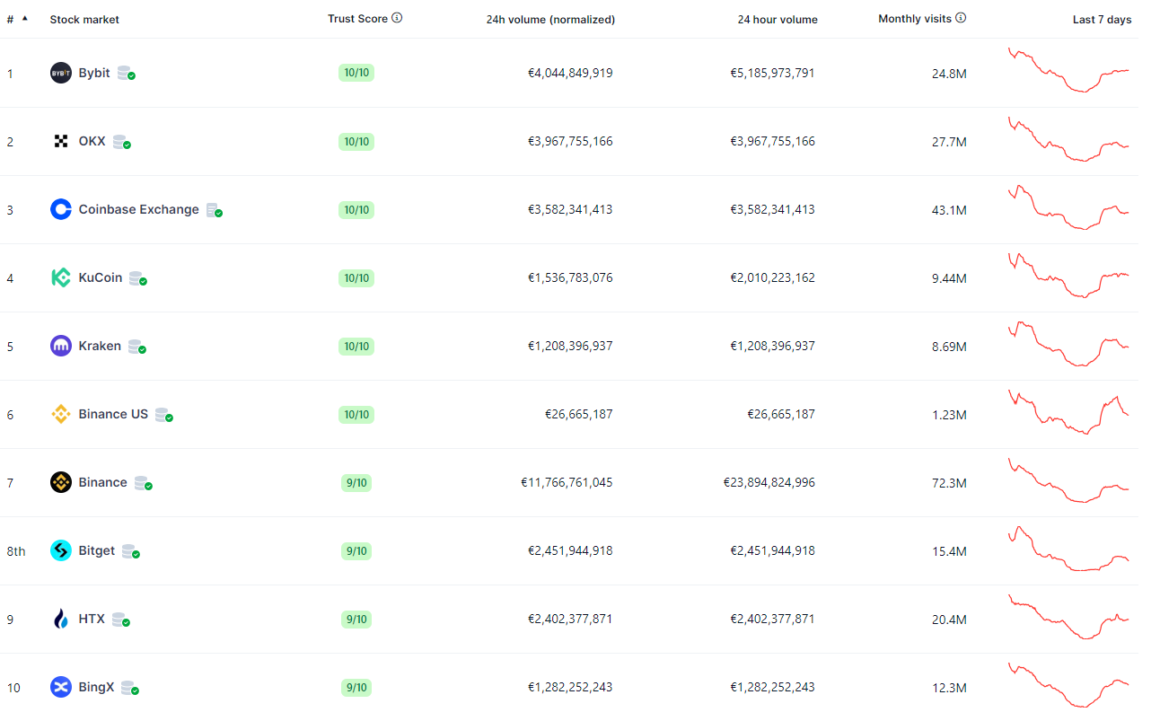 The world's fourth largest exchange