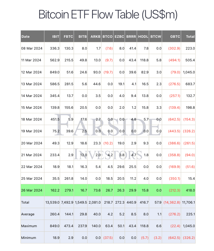 USD 418 million flowed into Bitcoin ETFs yesterday, March 26