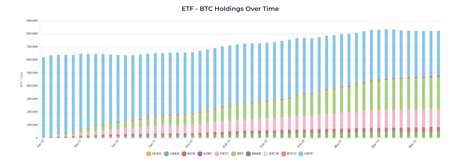 Bitcoin uit ETF's worden steeds meer verspreid