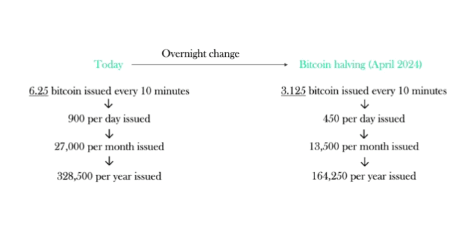 Bitcoin halving halveert de zogenaamde block subsidie