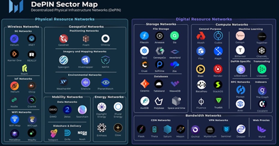 DePIN Sector Map