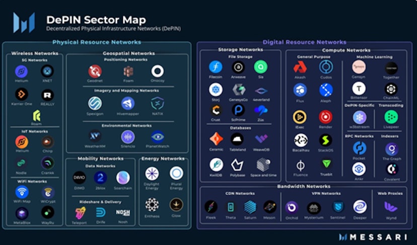 DePIN Sector Map