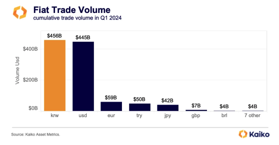 Korean won beats US dollar. Source: Kaiko