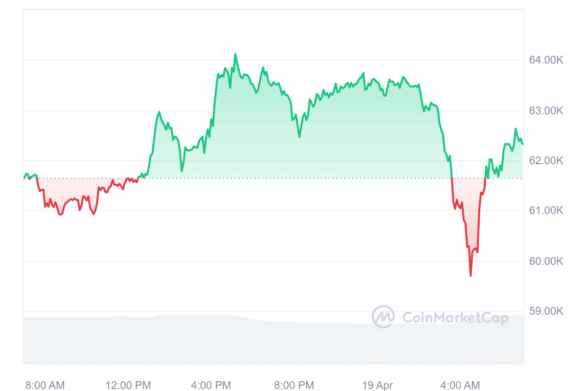 Bitcoin over the course of 24 hours