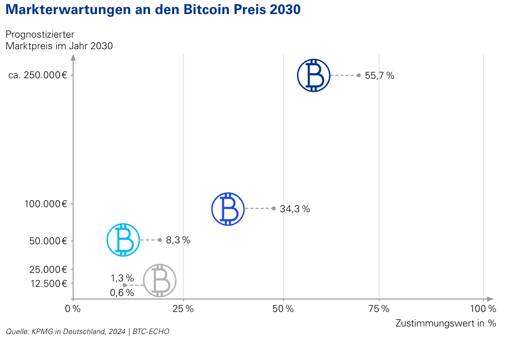 BTC-ECHO en KPMG