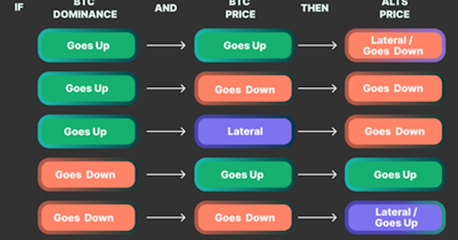 Cycle de domination du bitcoin