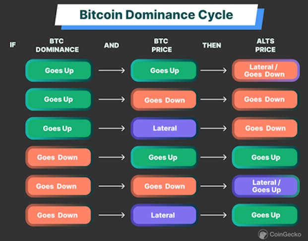 Ciclo di dominazione del Bitcoin